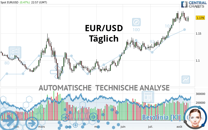 EUR/USD - Journalier