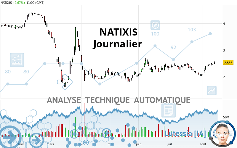 NATIXIS - Täglich
