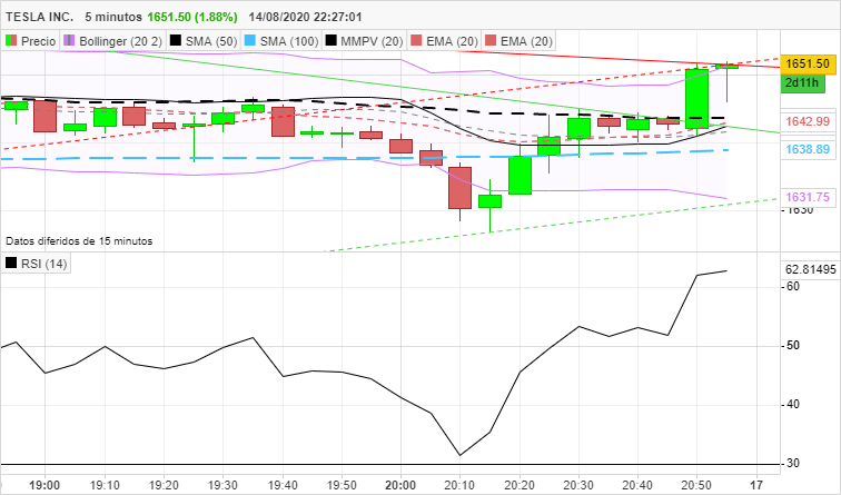 TESLA INC. - 5 min.