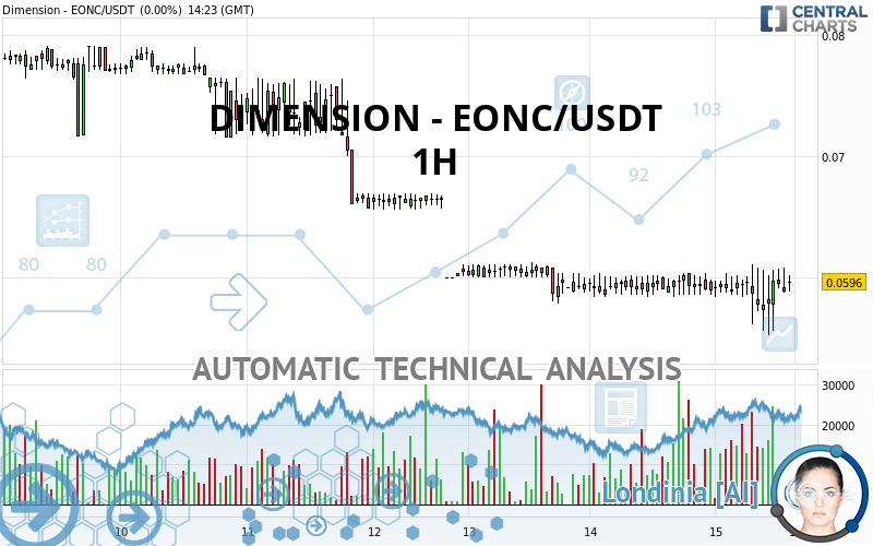 DIMENSION - EONC/USDT - 1H