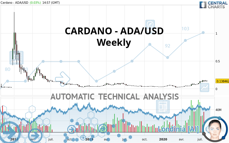 CARDANO - ADA/USD - Weekly