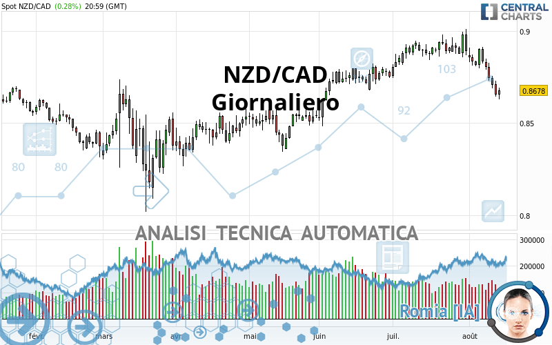 NZD/CAD - Giornaliero