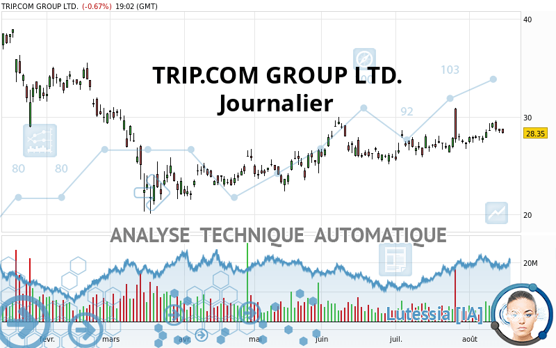 TRIP.COM GROUP LTD. - Journalier