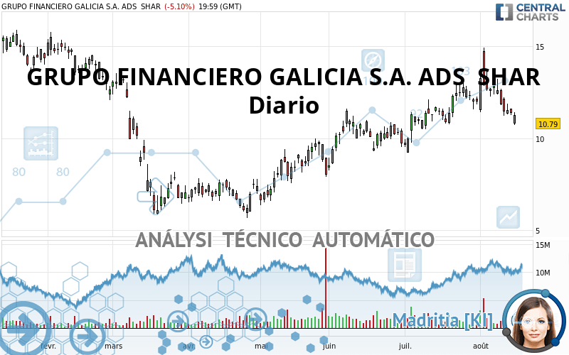 GRUPO FINANCIERO GALICIA S.A. ADS  SHAR - Giornaliero