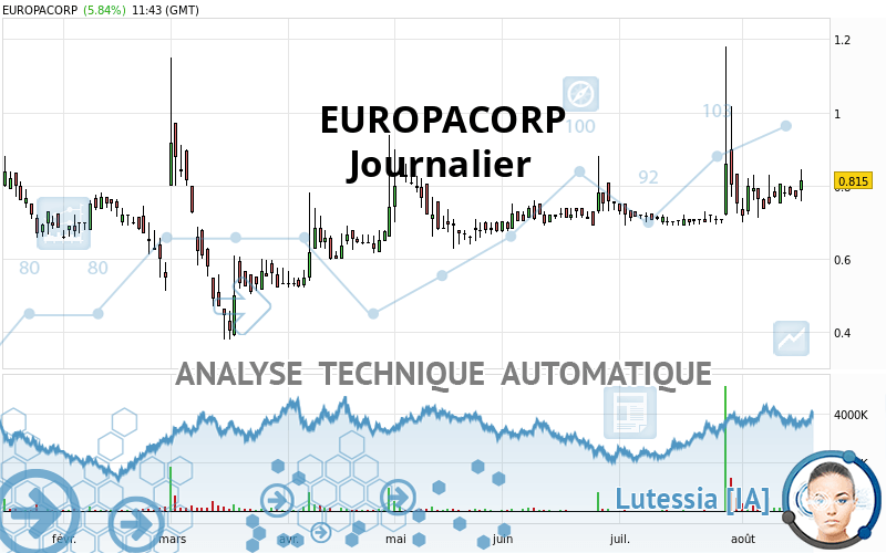 EUROPACORP - Giornaliero