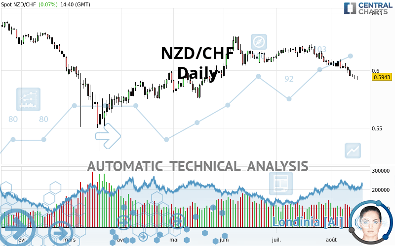 NZD/CHF - Journalier