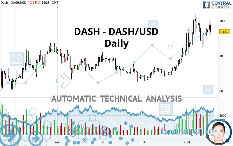 DASH - DASH/USD - Daily