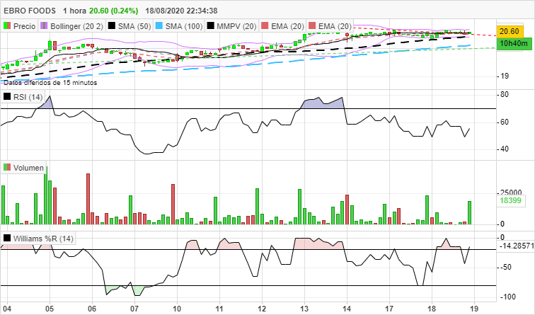 EBRO FOODS - 1H