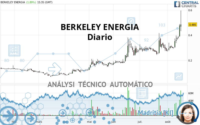 BERKELEY ENERGIA - Dagelijks