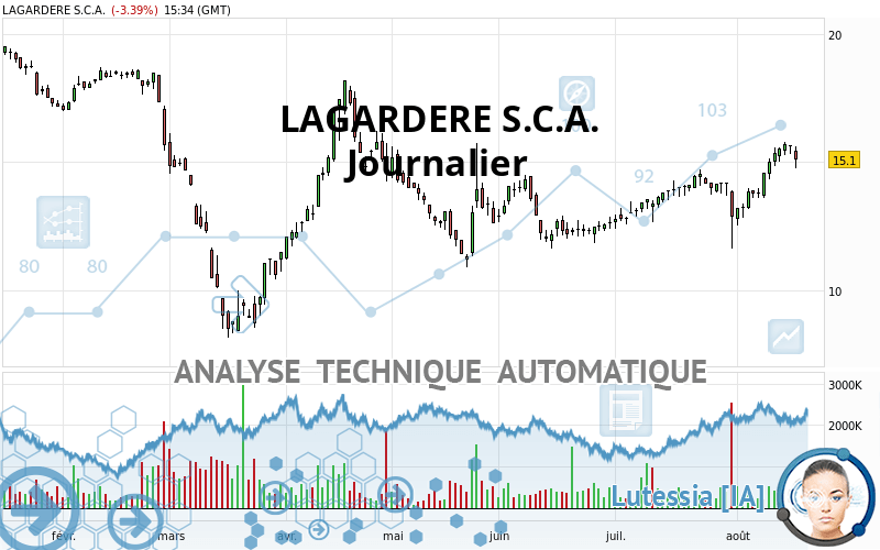 LAGARDERE SA - Journalier