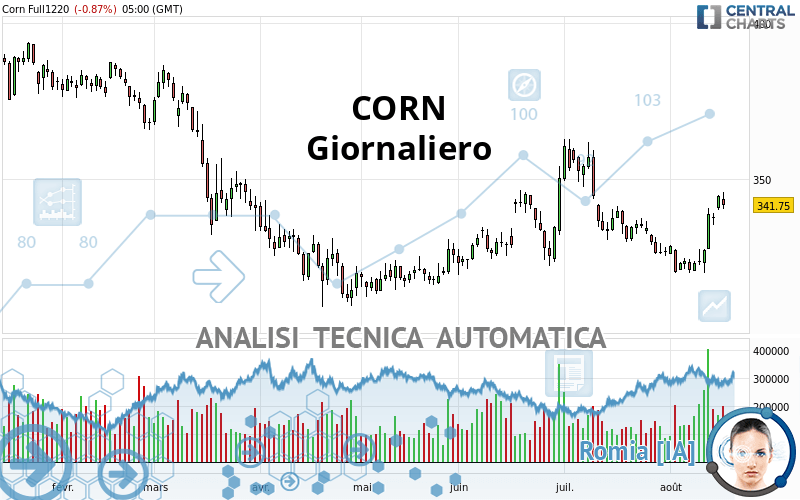 CORN - Giornaliero