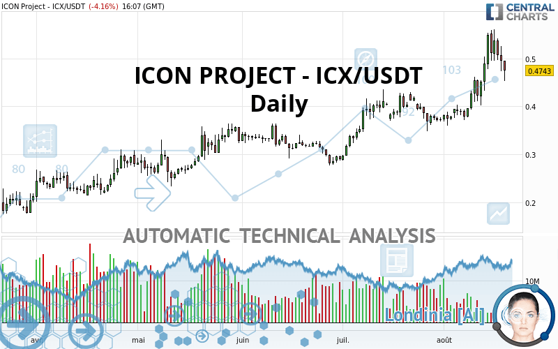 ICON PROJECT - ICX/USDT - Dagelijks