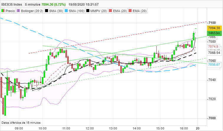 IBEX35 INDEX - 5 min.