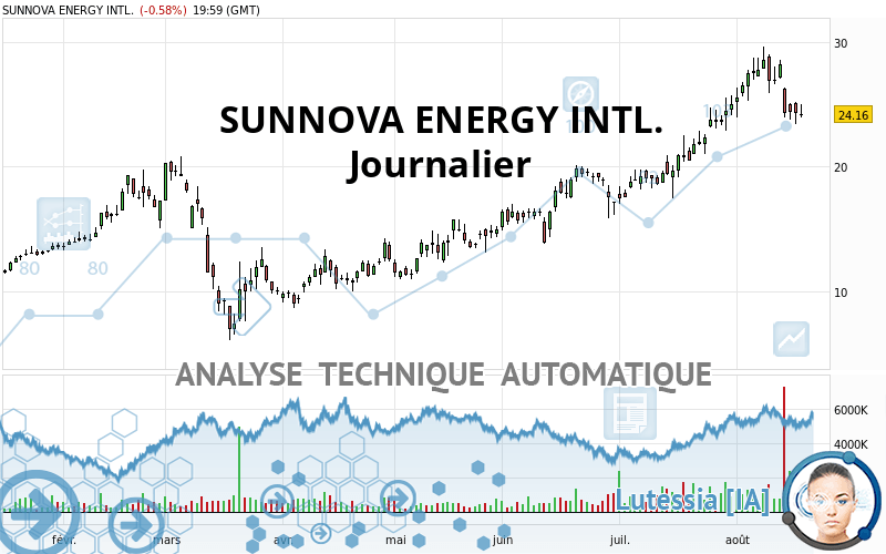 SUNNOVA ENERGY INTL. - Journalier