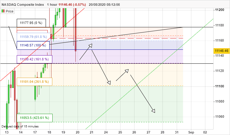 NASDAQ COMPOSITE INDEX - 1 uur