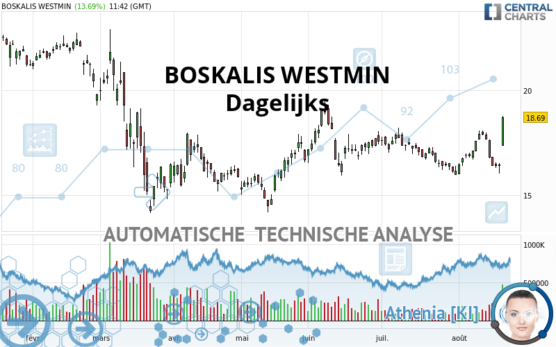 BOSKALIS WESTMIN - Giornaliero