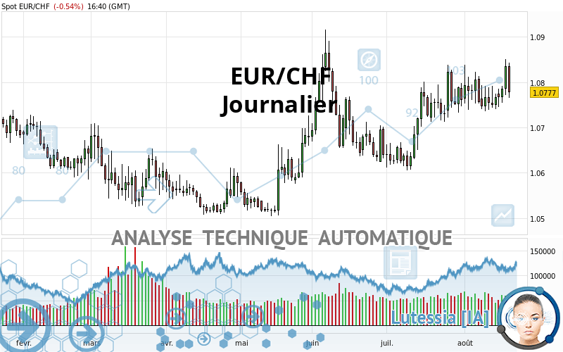 EUR/CHF - Journalier