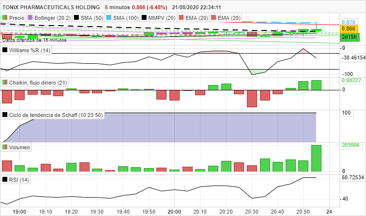 TONIX PHARMACEUTICALS HOLDING - 5 min.