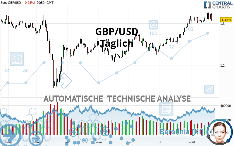 GBP/USD - Täglich