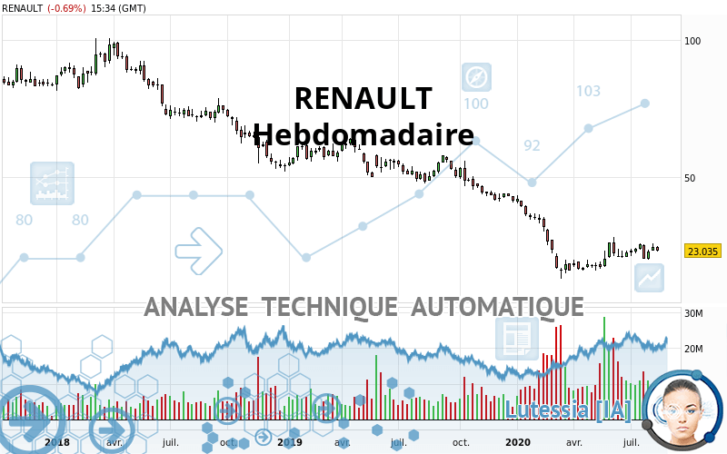 RENAULT - Semanal