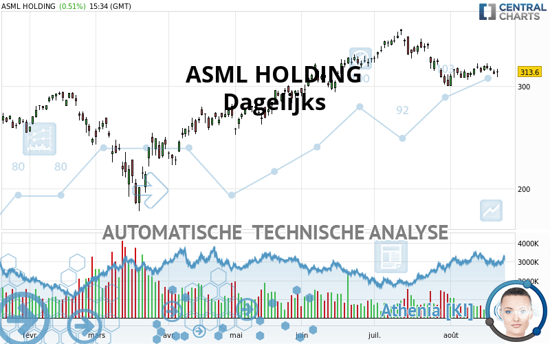 ASML HOLDING - Dagelijks