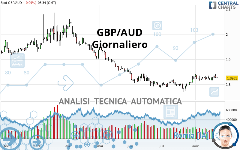 GBP/AUD - Giornaliero