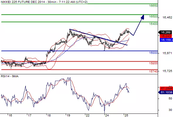 Nikkei 225 Intraday Chart