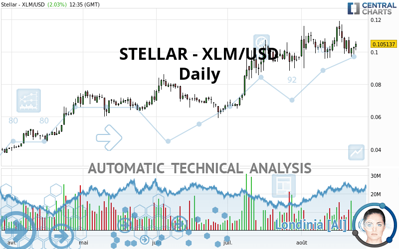 STELLAR - XLM/USD - Dagelijks