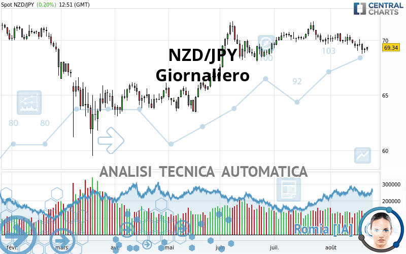 NZD/JPY - Journalier