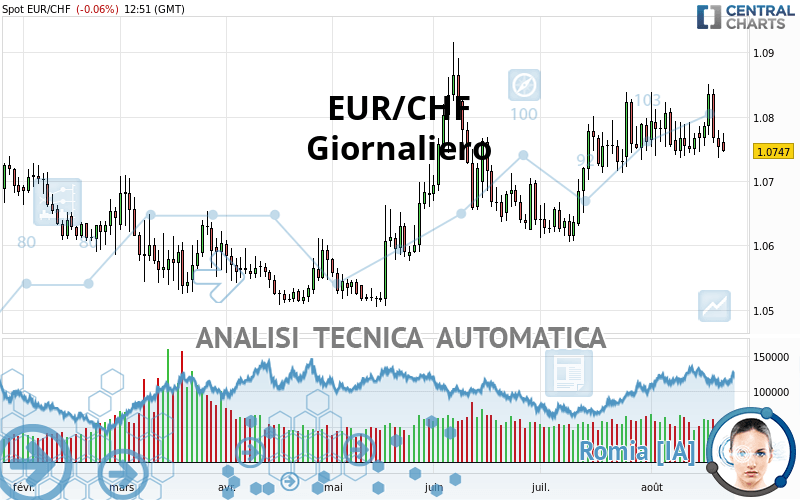 EUR/CHF - Giornaliero