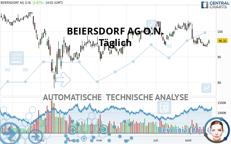 BEIERSDORF AG O.N. - Täglich