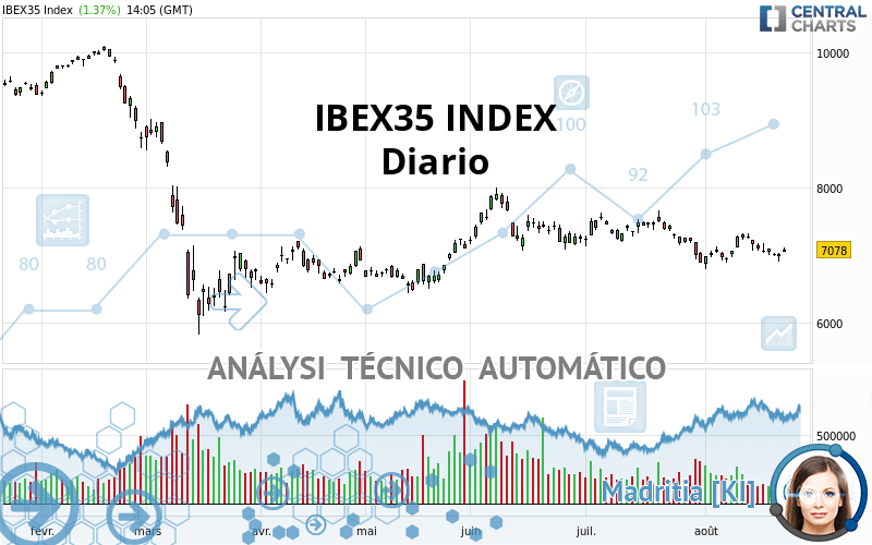 IBEX35 INDEX - Täglich