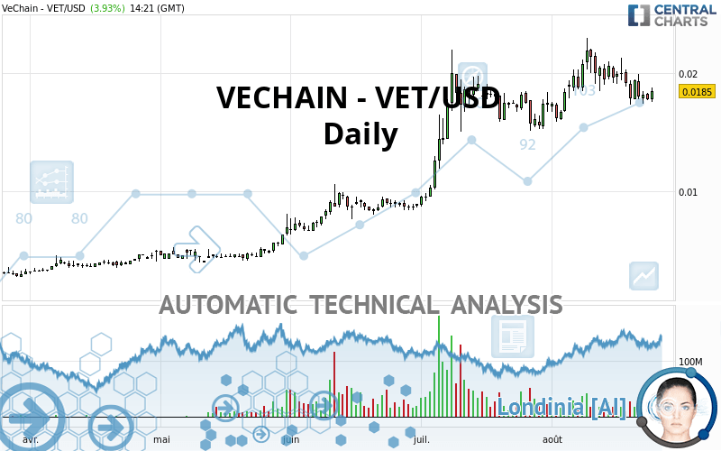 VECHAIN - VET/USD - Daily