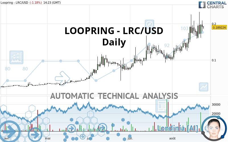 LOOPRING - LRC/USD - Daily