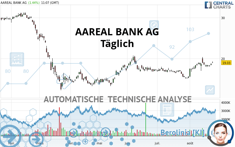 AAREAL BANK AG - Täglich