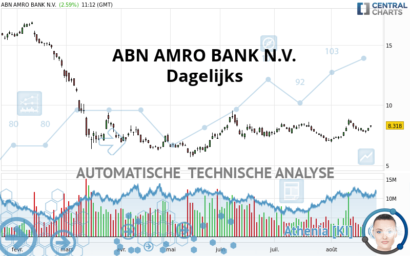 ABN AMRO BANK N.V. - Dagelijks
