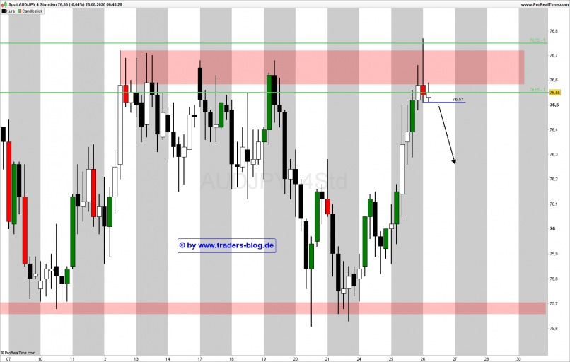 AUD/JPY - 4 uur