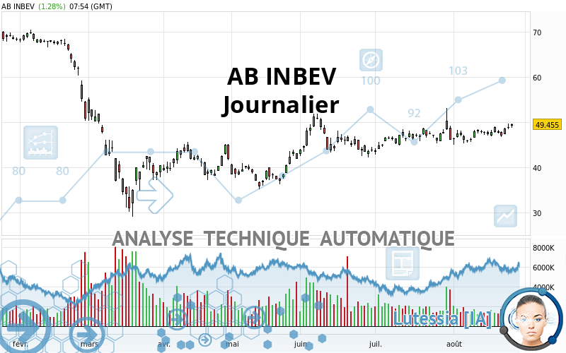 AB INBEV - Journalier