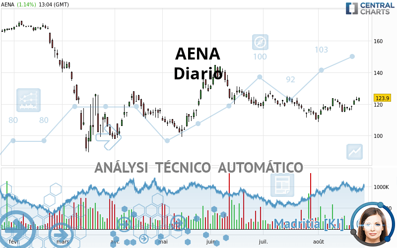 AENA - Diario