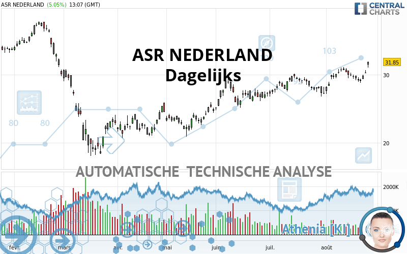 ASR NEDERLAND - Dagelijks