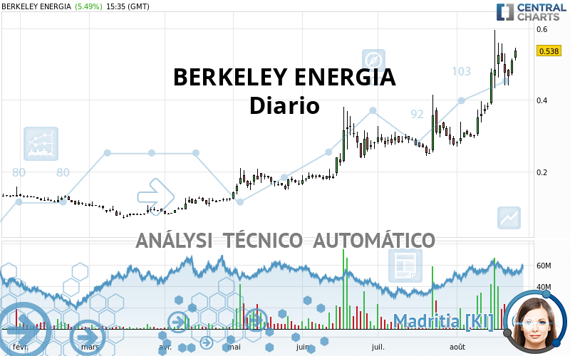 BERKELEY ENERGIA - Täglich