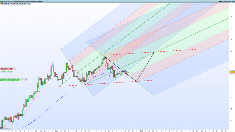 EUR/USD - 8 uur