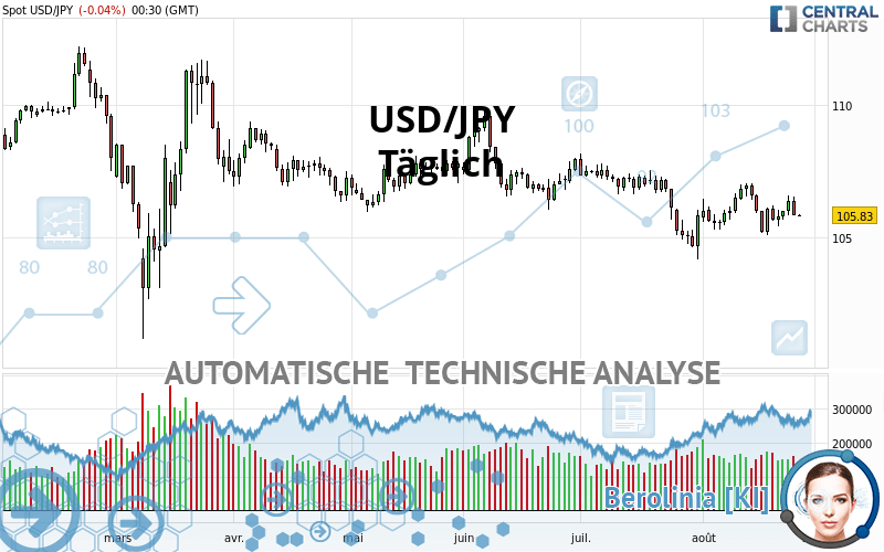 USD/JPY - Täglich