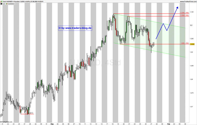 AUD/NZD - 4H