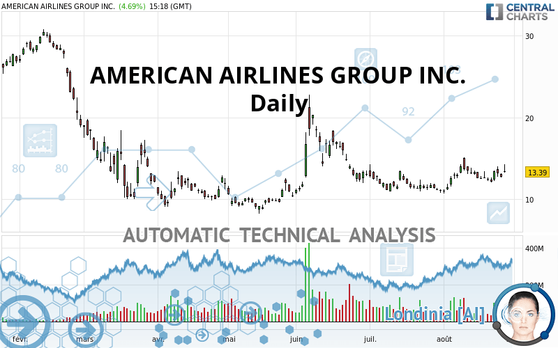 AMERICAN AIRLINES GROUP INC. - Giornaliero