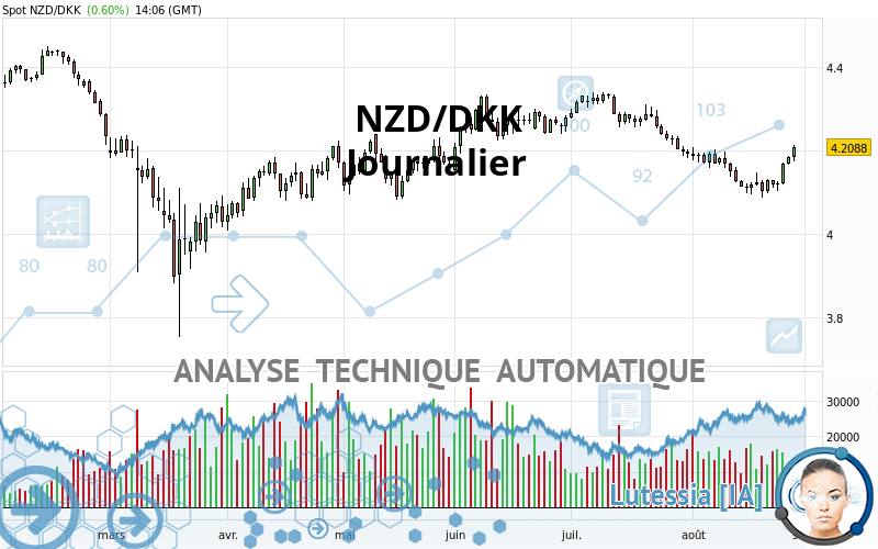 NZD/DKK - Journalier