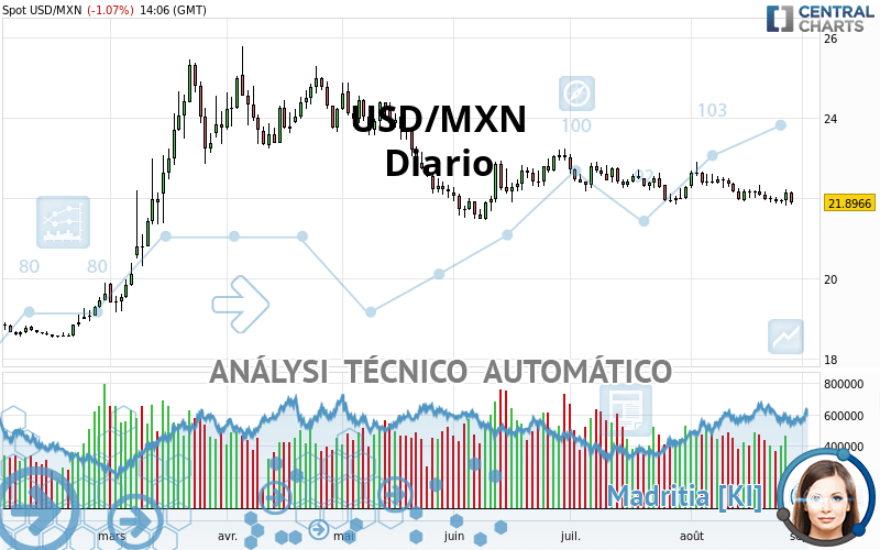 USD/MXN - Täglich