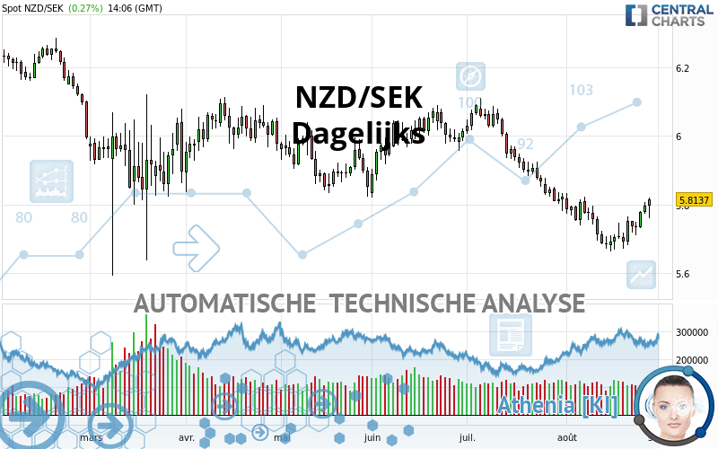 NZD/SEK - Dagelijks