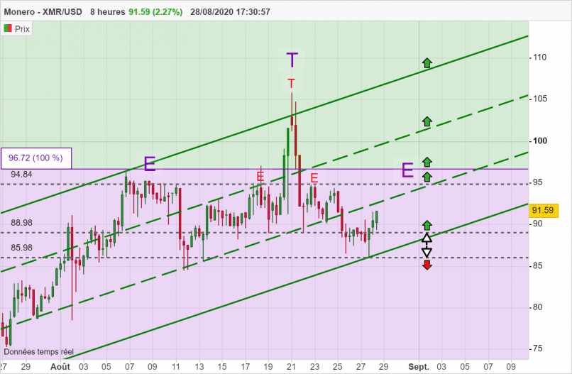 MONERO - XMR/USD - 8 Std.