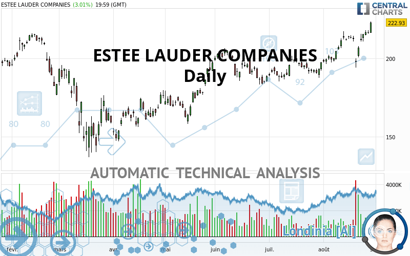 ESTEE LAUDER COMPANIES - Daily